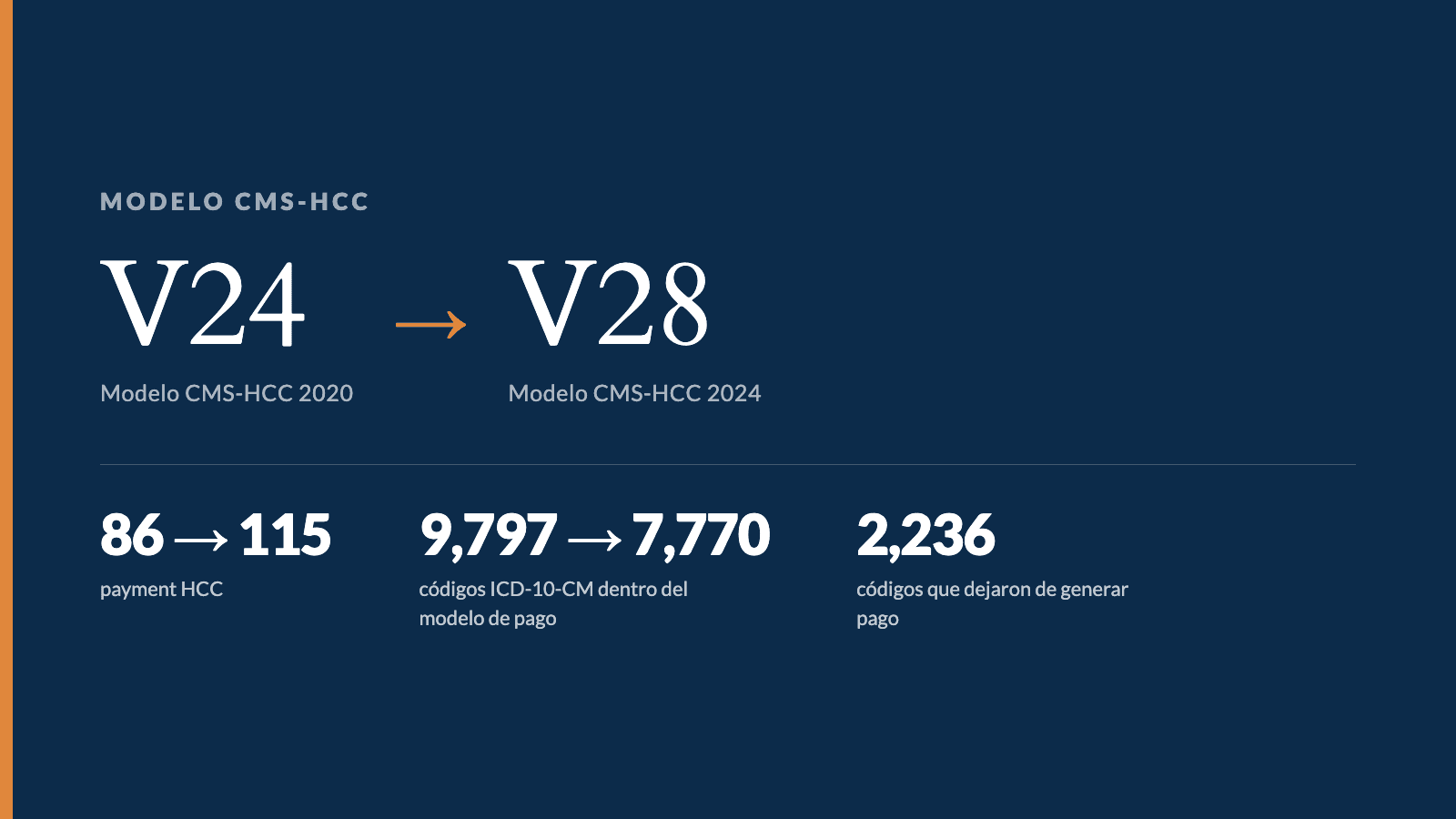 Del modelo CMS-HCC 2020 (V24) al modelo CMS-HCC 2024 (V28): 86 a 115 payment HCC, y de 9,797 a 7,770 códigos ICD-10-CM dentro del modelo de pago